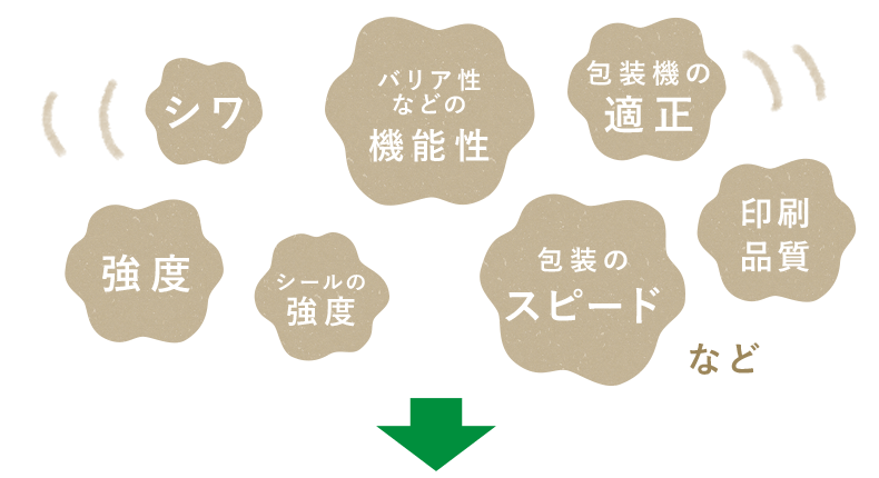 強度・シワ・シールの強度・バリア性などの機能性・包装機の適正・包装のスピード・印刷品質など